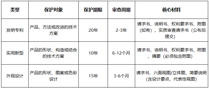 蕪湖專利申請(qǐng)操作手冊(cè)：發(fā)明專利/實(shí)用新型/外觀設(shè)計(jì)流程詳解
